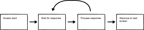 Schematic of event order: Screen start -> wait for response -> process response -> advance to next screen